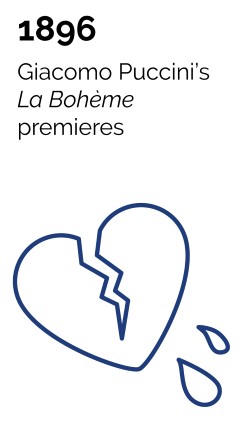 1896 - Giacomo Puccini's La Boheme premieres.