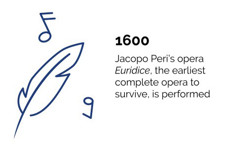 1600 - Jacopo Peri's opera Euridice, the earliest complete opera to survive, is performed