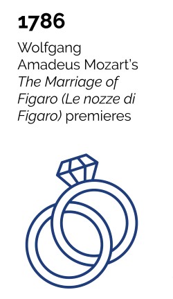 1786 - Wolfgang Amadeus Mozart's The Marriage of Figaro (Le nozze di Figaro) premieres.